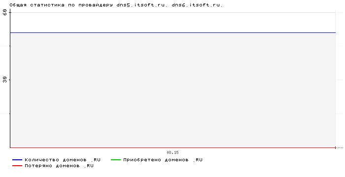 ���������� �� ���������� dns5.itsoft.ru. dns6.itsoft.ru.